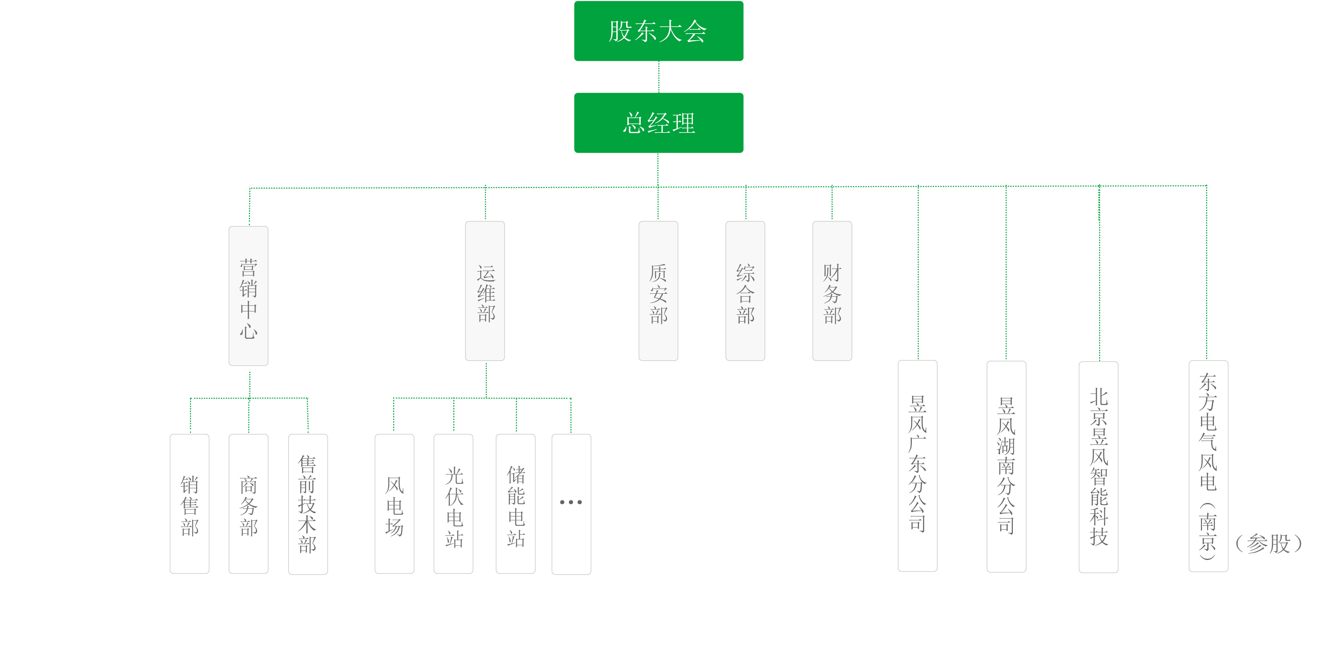 组织架构0